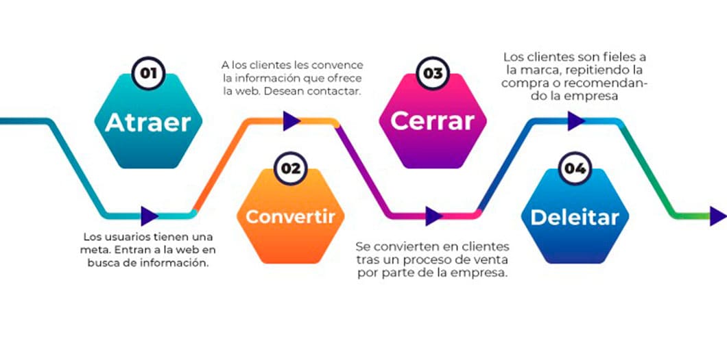 Inbound Marketing una metodología efectiva para tu negocio