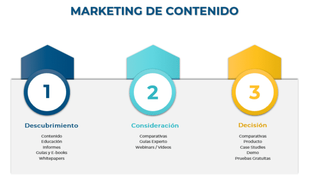 pasos para marketing de contenidos 