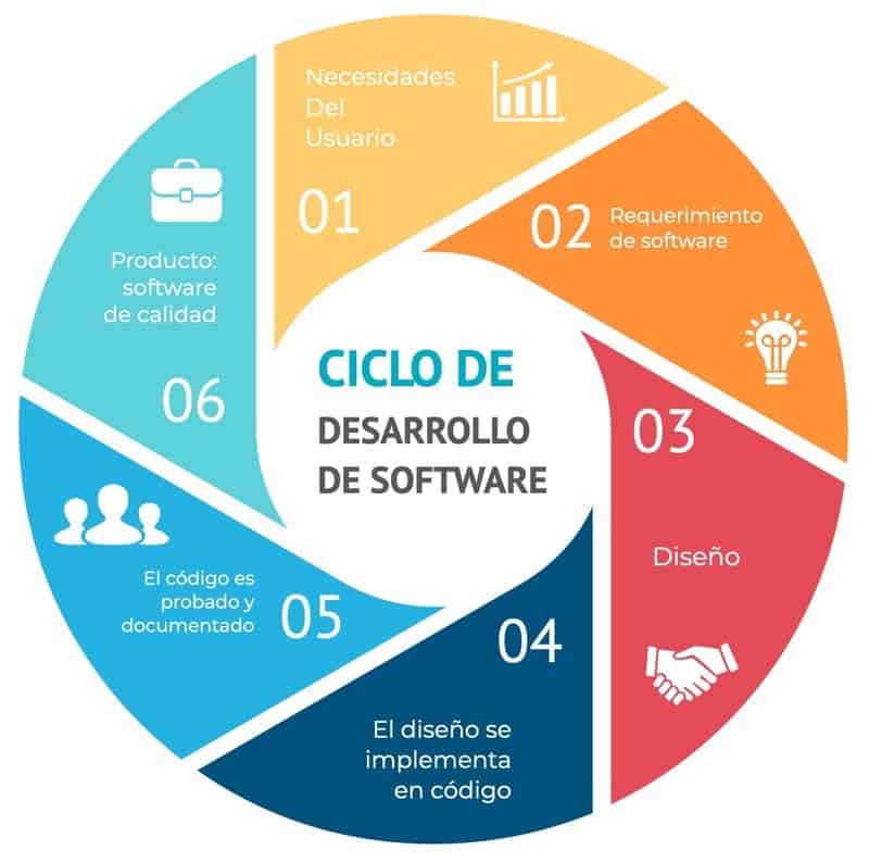 ciclos del desarrollo de software