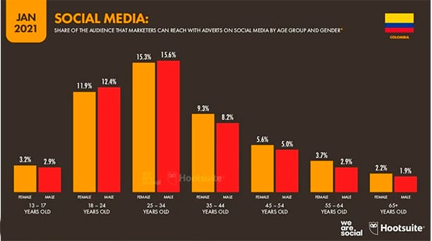 estadisticas digitales marketing we are social