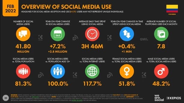 redes sociales cifras estadisticas colombia 2022