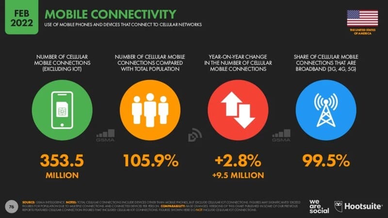 cifras de usuarios moviles en usa 