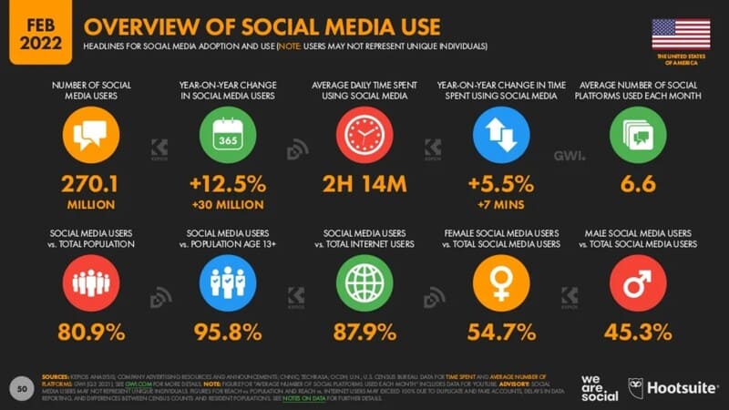 uso de redes sociales en estados unidos 2022