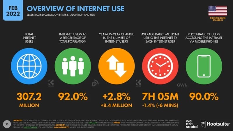 estadisticas marketing digital uso internet estados unidos