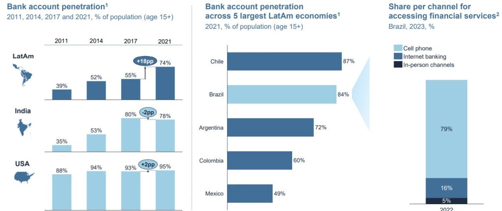 Acceso a la banca en Latam