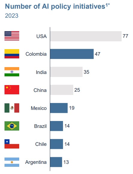 países con más preparación en inteligencia artificial