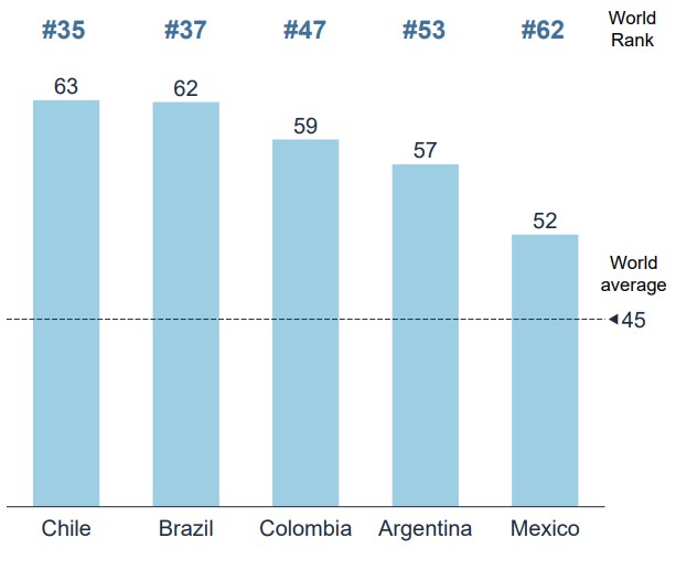 Preparación para la IA por país latinoamericano