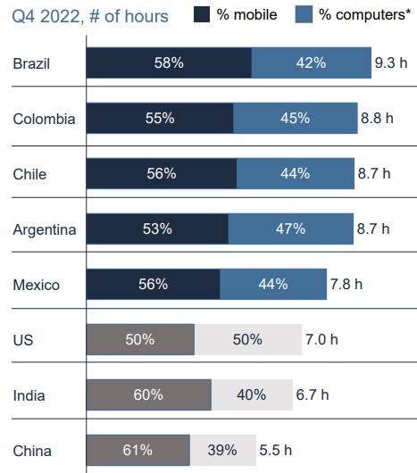 tiempo promedio del uso de internet por pais en LATAM