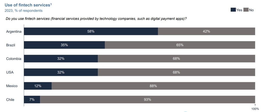 adopción de servicios fintech