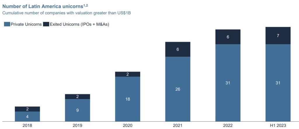 unicornios en América Latina alcanzó su punto máximo en 2022